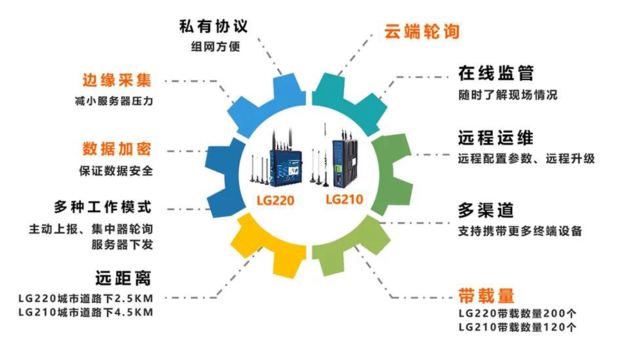 永兴集团物联网LoRa边缘网关的功能有哪些