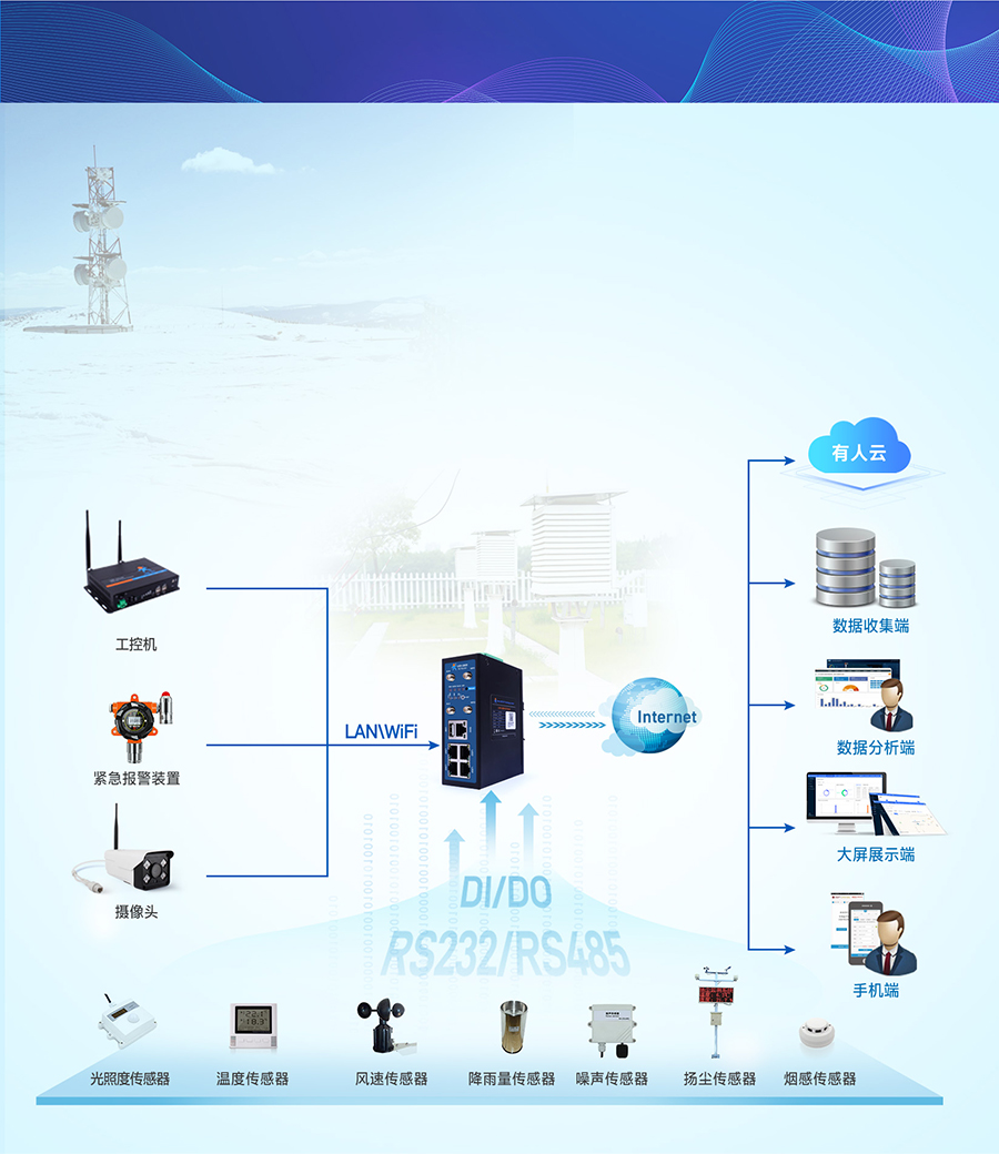 4G工业路由网关的智慧农业气象监管 4G工业路由网关的智慧农业气象监管