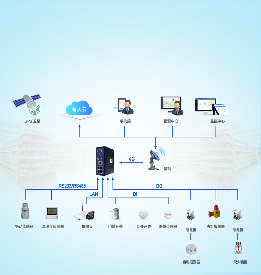 4G工业路由网关智慧门店实时监控 4G工业路由网关智慧门店实时监控