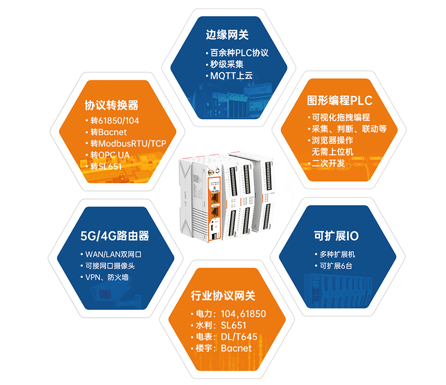 边缘计算网关M300 集六种功能合一 边缘计算网关M300 集六种功能合一