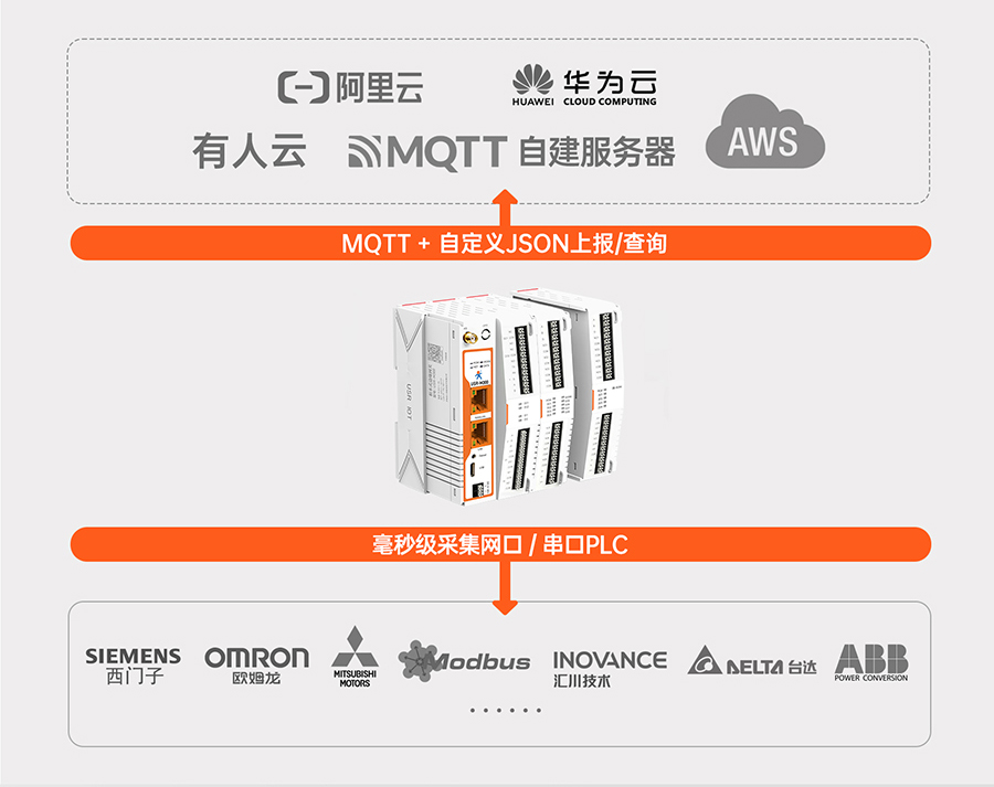 边缘计算网关M300 超强的边缘计算功能 边缘计算网关M300 超强的边缘计算功能
