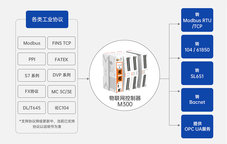 边缘计算网关M300支持的协议 边缘计算网关M300支持的协议