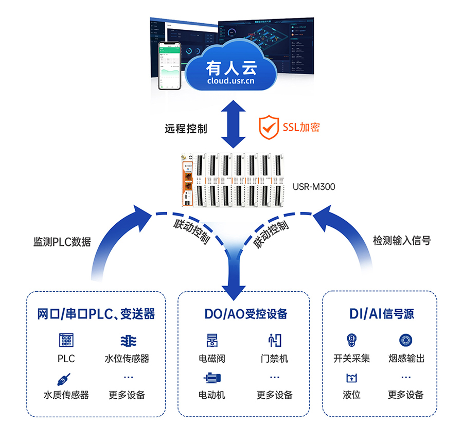 边缘计算网关 远程云端功能 边缘计算网关 远程云端功能